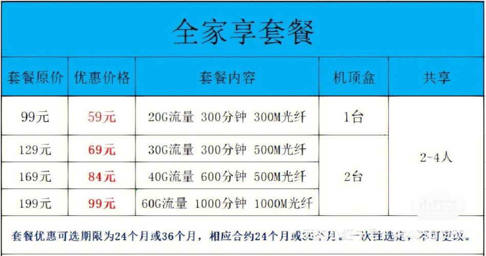 四新天祥广场办理电信转移动99折后59套餐 300m宽带 300分钟通话 30g