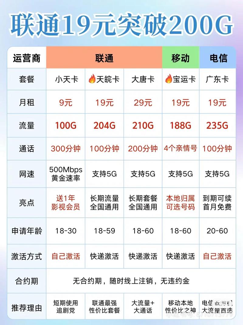 流量卡分享创作灵感 联通出息了 19元套餐突破200g流