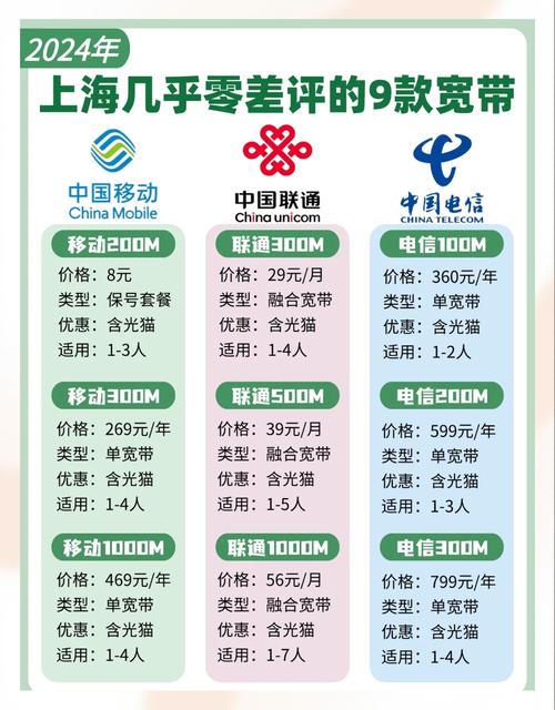 上海宽带哪家强移动电信联通对比