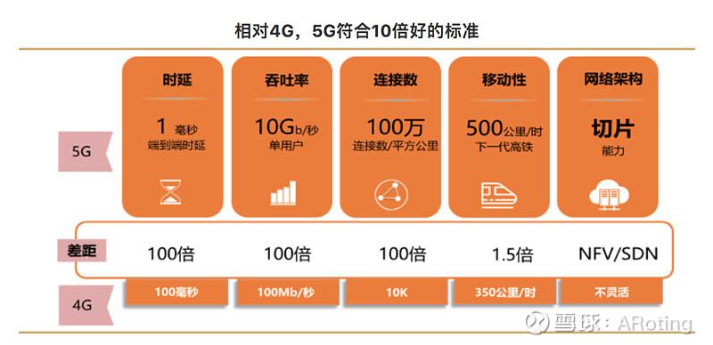 相比4g网络5g网络具有极高的速率极大的容量以及极低的延迟能够