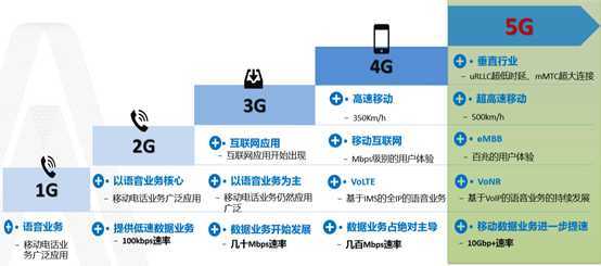 日工信部正式向中国电信中国移动中国联通中国广电发放5g商用牌照
