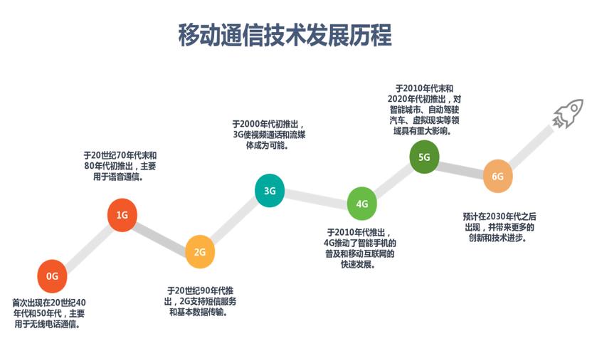 0g1g2g3g4g5g和6g是代表不同时代移动通信技术的缩写它们分别