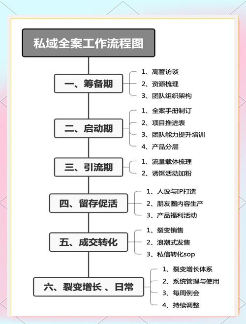 私域流量运营全流程解析