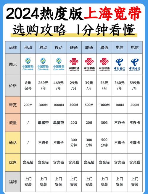 就让我们一起看看上海三大运营商移动电信联通提供的宽带套餐