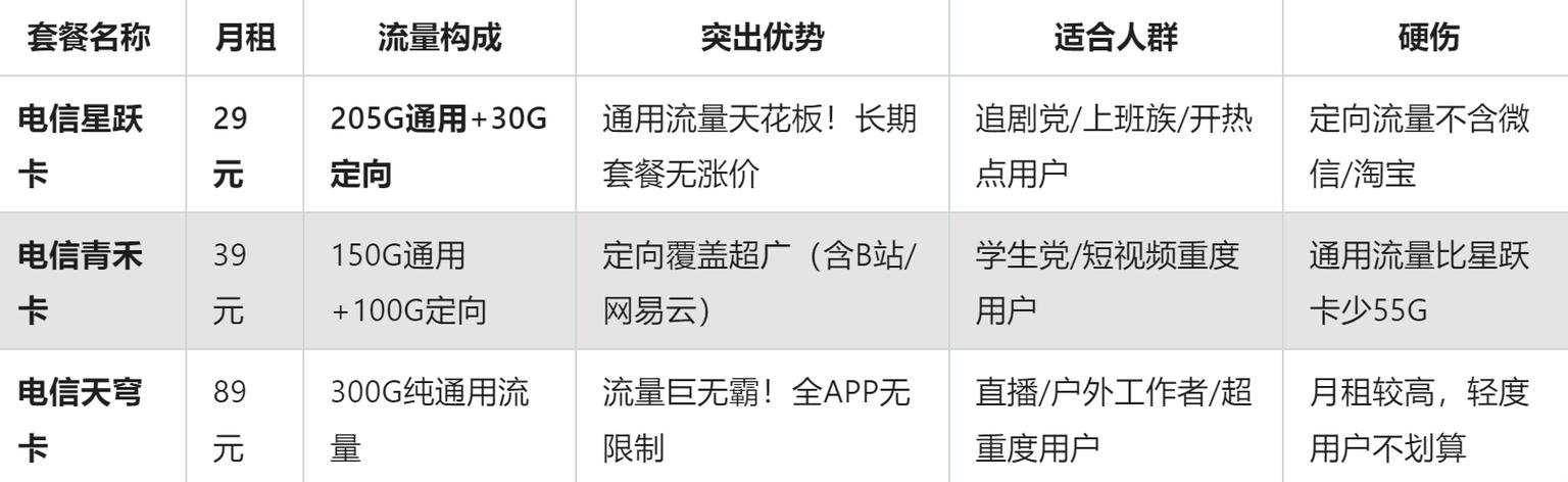 2025年电信有什么套餐流量多又便宜实测3款王炸卡闭眼入不踩雷