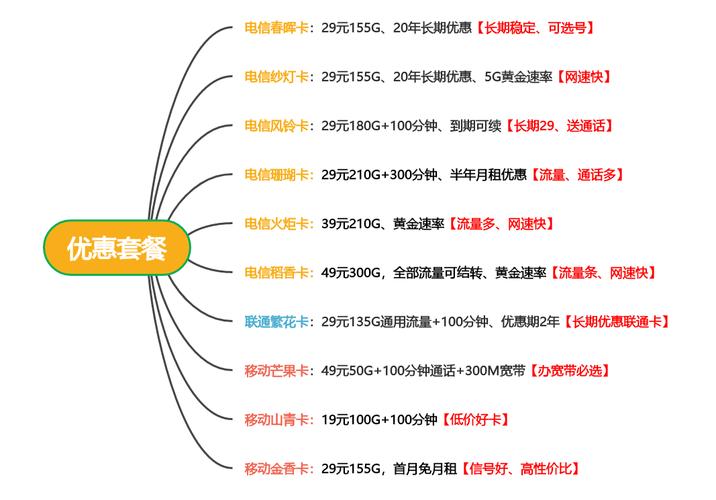 电信风铃卡29元180g 100分钟