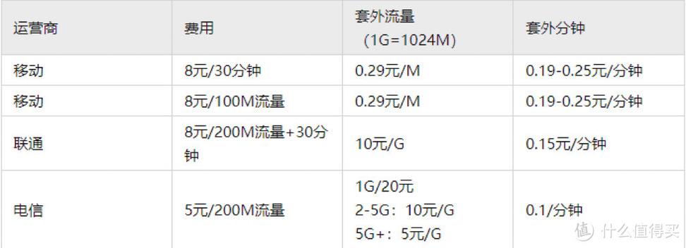 三大运营商保号套餐