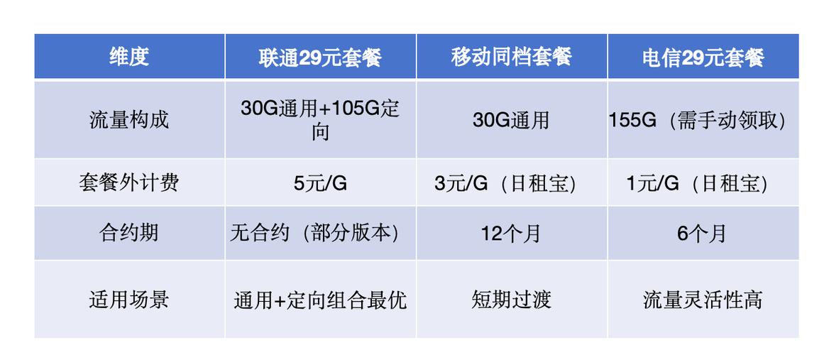 29元135g联通卡深度解析性价比适用场景与避坑指南流量实测通用