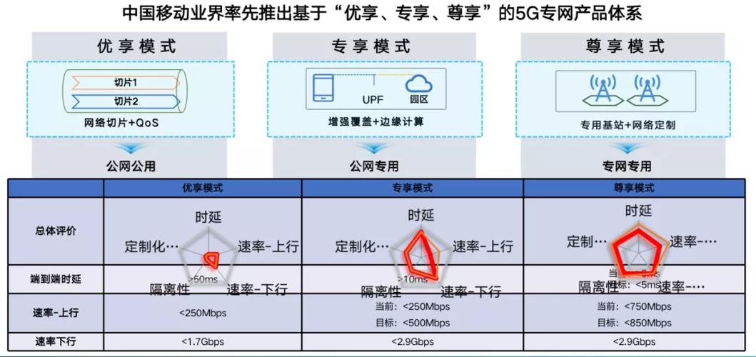 共用传输资源按需隔离 的方式组网划分为优享专享和尊享三个等级