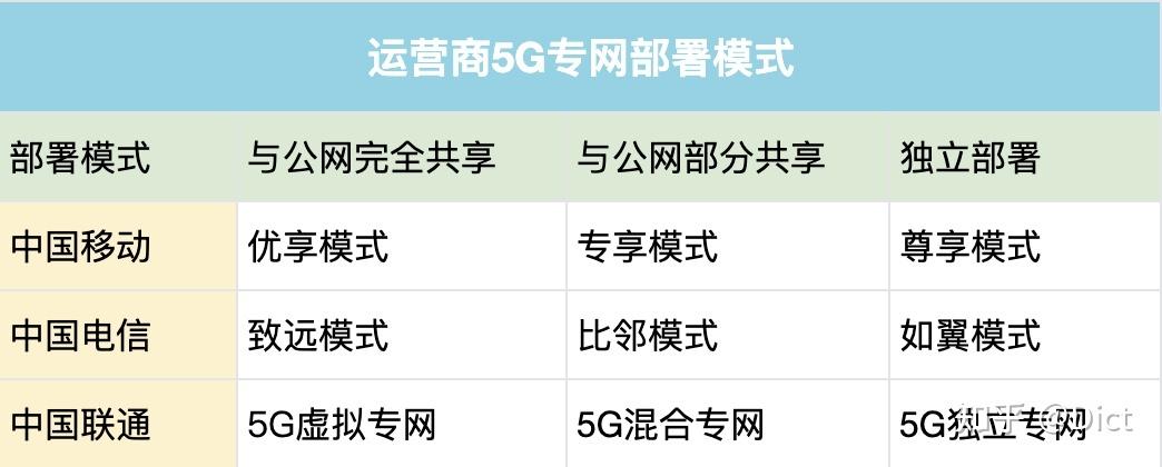 中国移动5g专网包括优享模式专享模式尊享模式中国电信推出5g专网