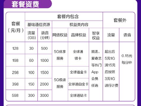 京东在售中国电信5g套餐京东上线的首批5g套餐中三大运营商分别提供