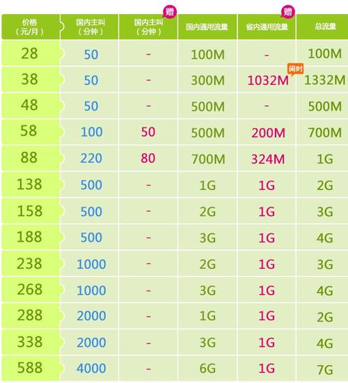4g飞享套餐4g商旅套餐的客户即可享受4g省内流量0元1g优惠包每个