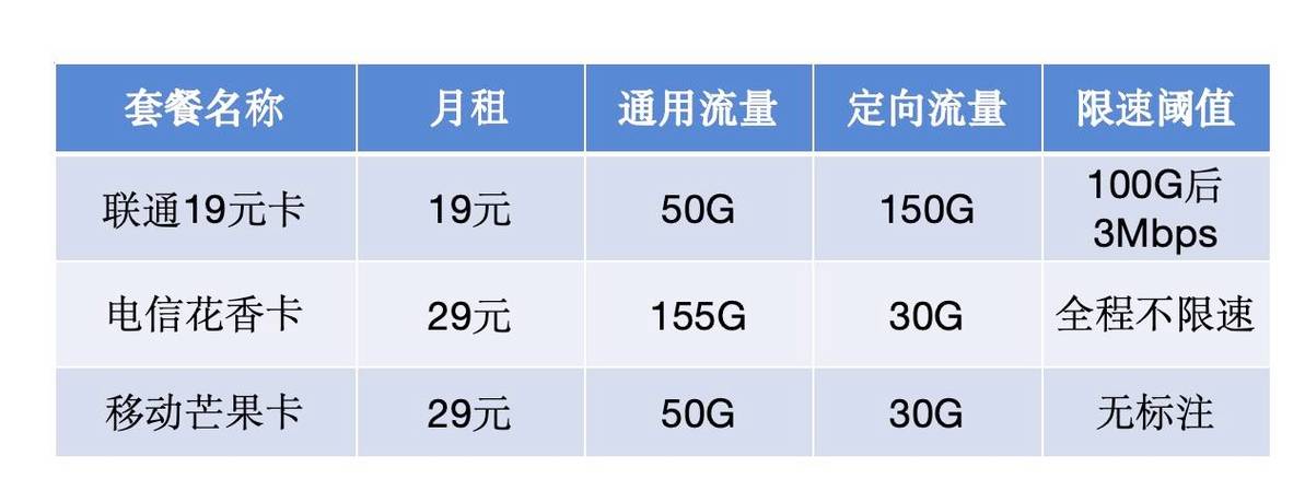 19元拿下200g流量2025联通好卡实测这四类人可冲不踩雷