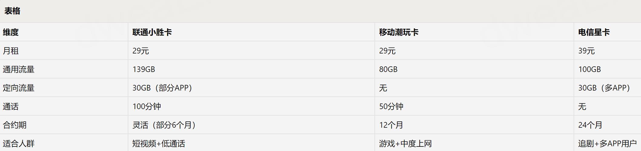 联通宝卡乐享版到底值不值？29元套餐深度拆解，看完再办不踩坑！