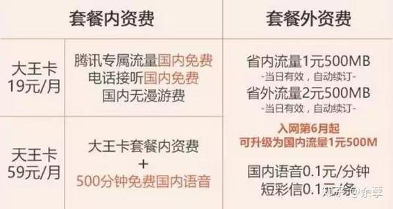 腾讯王卡是联通和腾讯联合推出的卡号产品分为大王卡地王卡和天貂