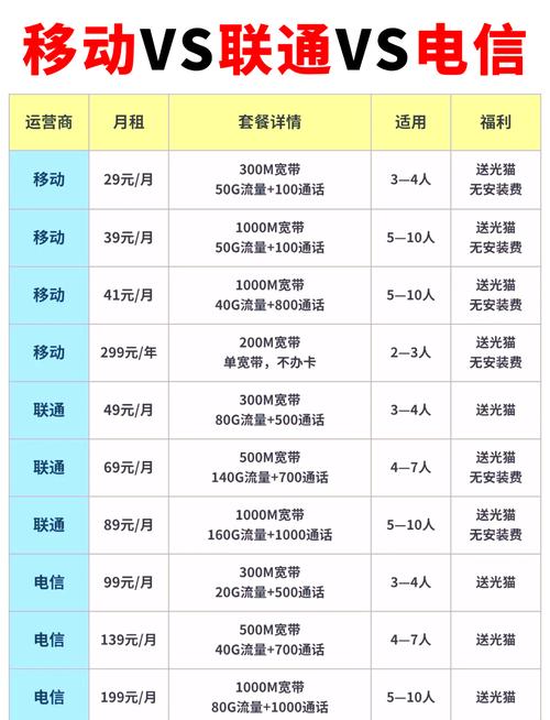 重庆宽带套餐大比拼29元宽带如何选