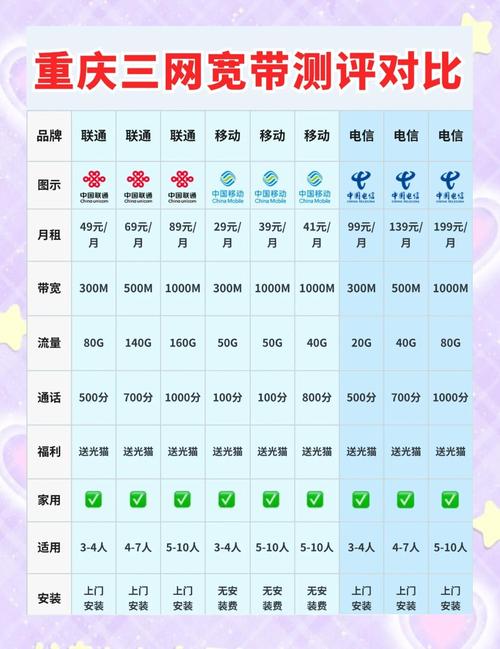 重庆宽带套餐大比拼39元起享千兆宽带