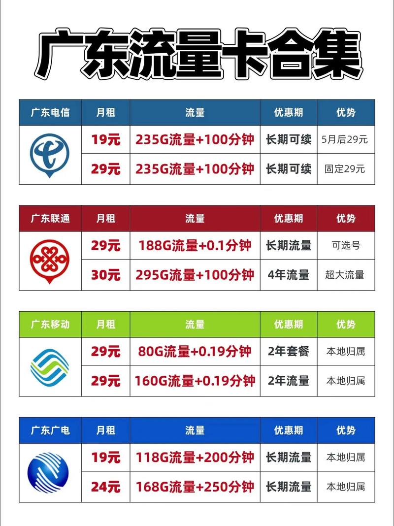 2025广东流量卡大合集广东电信29元235g广东联通2