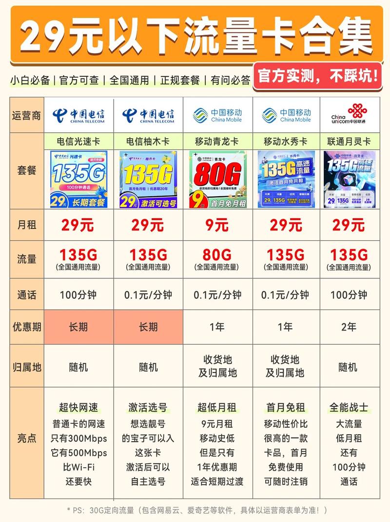 2024流量卡推荐5g套餐手机卡29元用135g流量 免