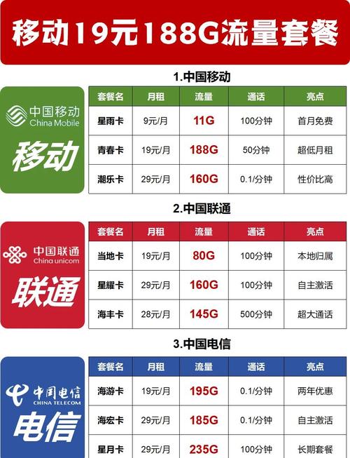 三大运营商高性价比套餐大比拼