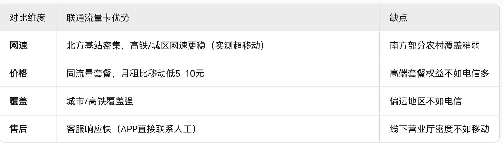 联通流量卡怎么选2025热门套餐 避坑指南看完省大钱