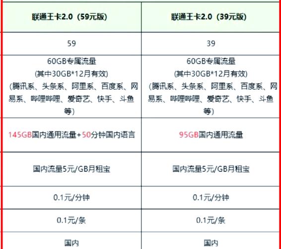 联通王卡20升级流量翻倍通话免费