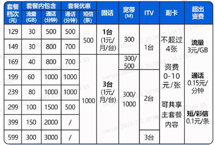 电信套餐马上润