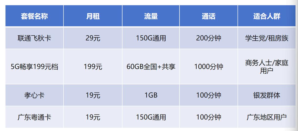 中国联通电话卡全解析从套餐选择到避坑指南一篇文章说透