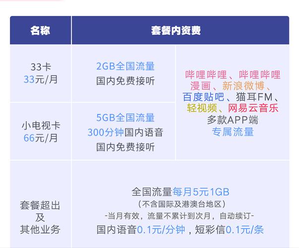 张家口哔哩哔哩卡哔哩哔哩33卡套餐介绍张家口联通哔哩哔哩卡免费