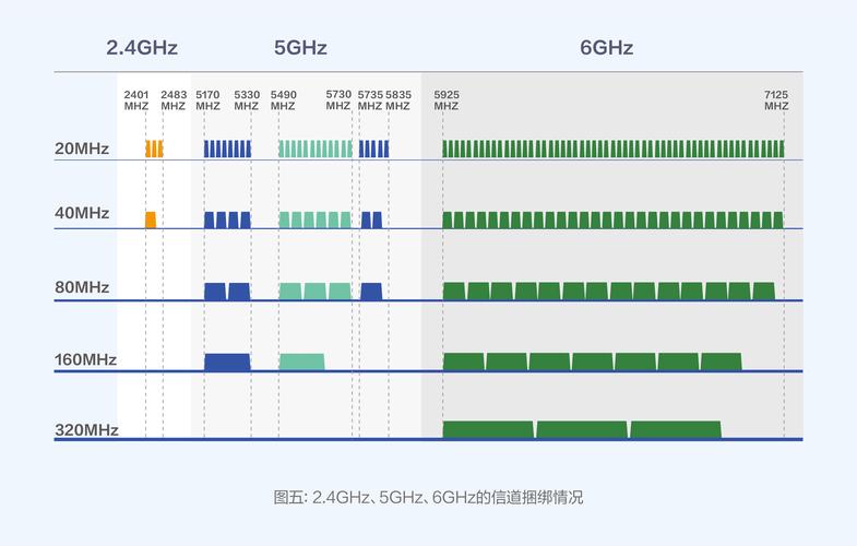 4ghz52ghz6ghz的信道捆绑情况