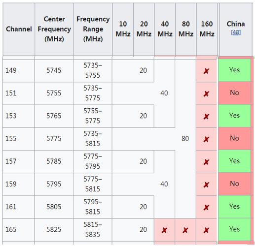 5g wifi频段及信道介绍通俗易懂