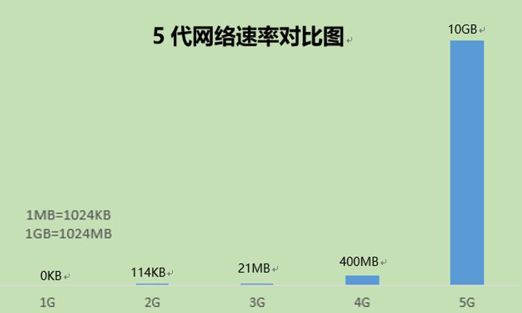 5g速率对比让你理解什么是一柱擎天