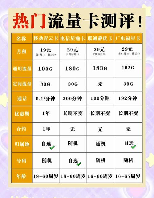 6款热门流量卡测评选对不踩雷