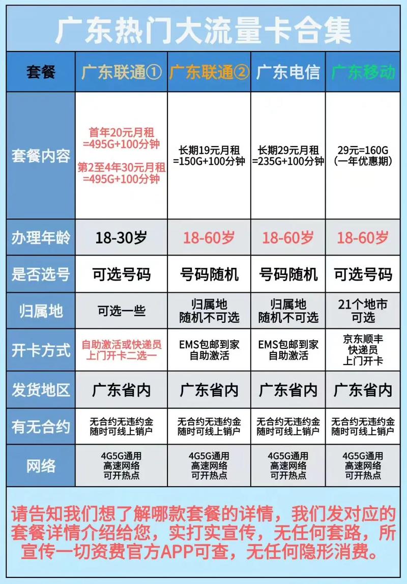 目前广东几款最划算的正规大流量卡套餐广东联通20元495