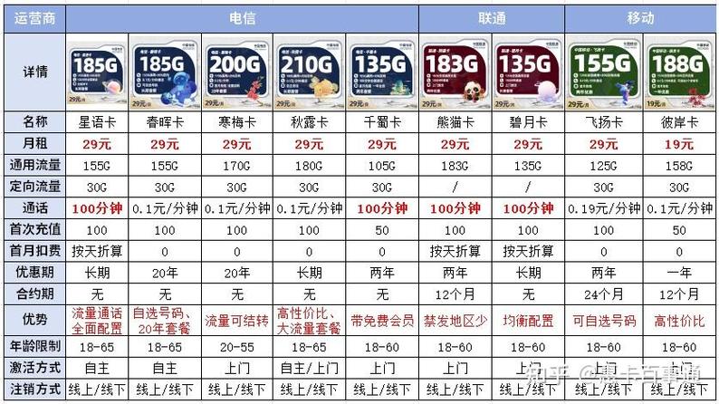 近期有哪些好用的联通流量卡推荐