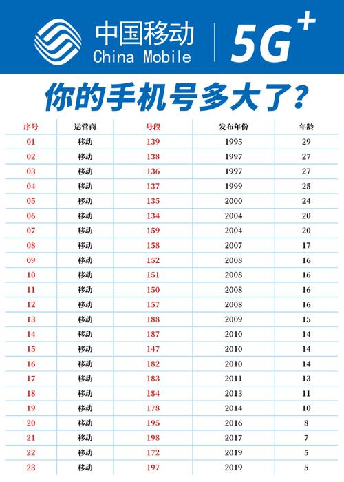 你知道你的手机号段多少年了吗我13524年
