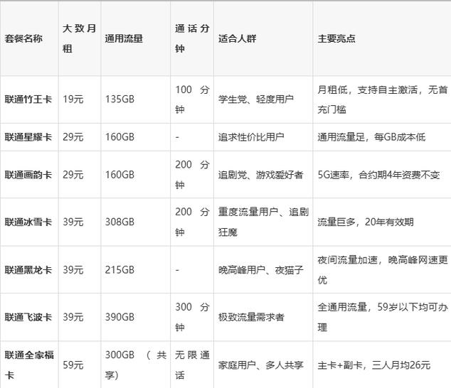 联通流量卡推荐2025哪款性价比高学生党怎么选