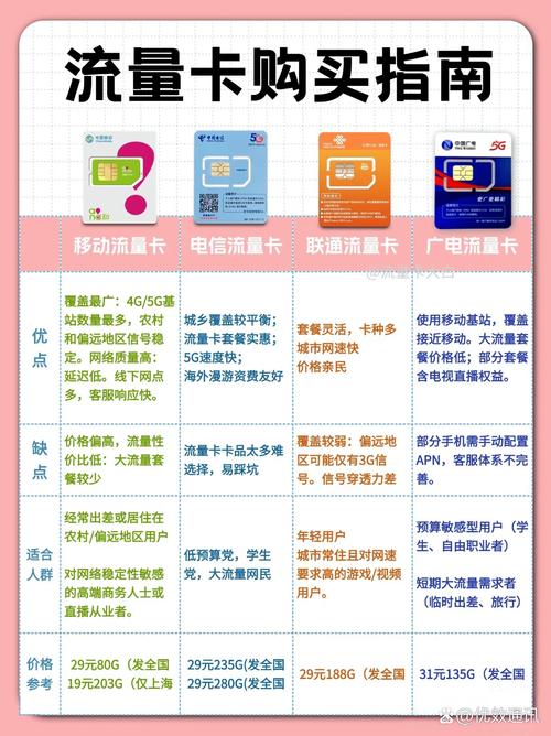 合约限制等问题为了帮助大家避坑买到正规流量卡我2025年联通移动