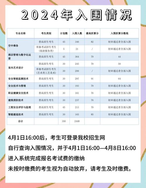 自2024年4月1日1600起考生可通过学校招生网查询自己的入围情况