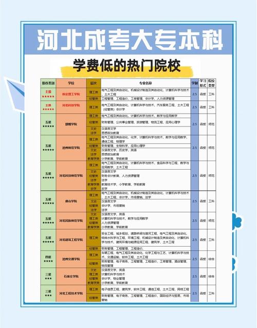 河北成人高考性价比高学校推荐学费一览