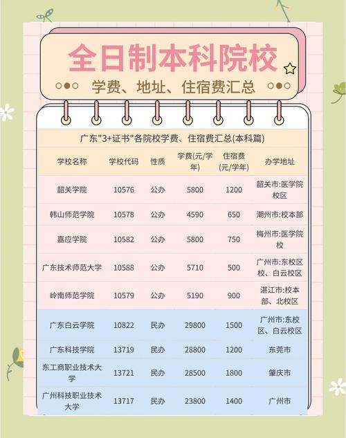 高职高考本科院校学费一览