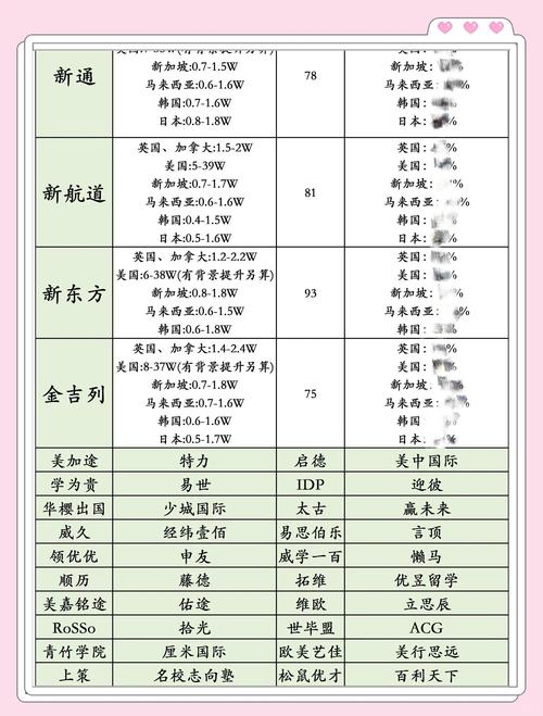 因为网上很多信息只是给出了一个价格区间具体到某个国家的价格还是