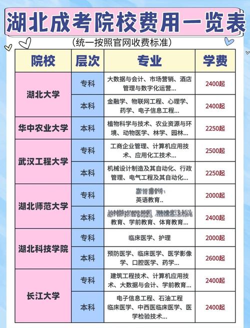 湖北成考热门院校费用一览快来看看吧