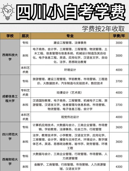 四川小自考学费清单速看避坑