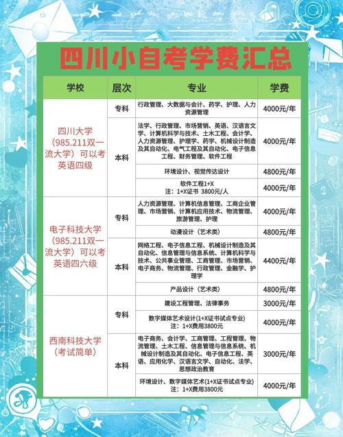 四川小自考院校学费一览
