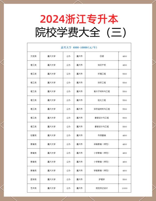 2024浙江专升本院校学费一览三