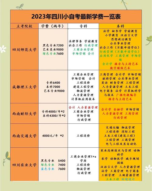 2023年四川小自考学费一览表