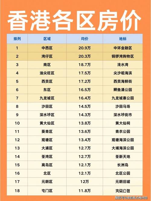 2025 香港房价地图18 区从深水埗劏房到山顶豪宅的价格真相