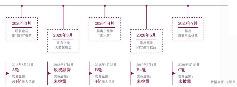 进便利店卖汽水 喜茶为钱还是为流量