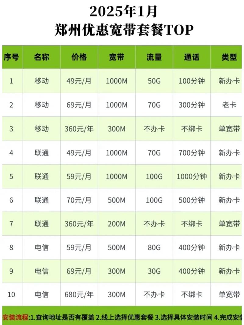 2025年郑州新宽带套餐联通千兆到我家 郑州人才公寓 